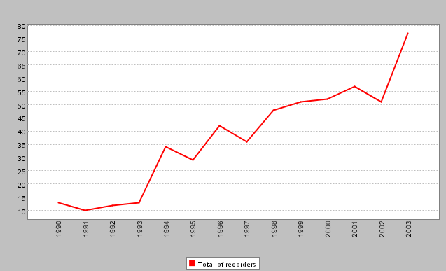 Recorders per year
