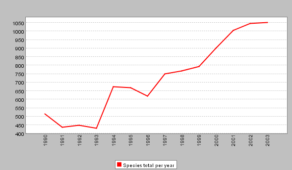 Total species recorded by year